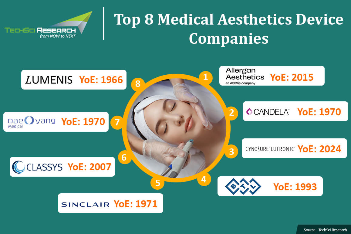 Top 8 Medical Aesthetics Device Companies